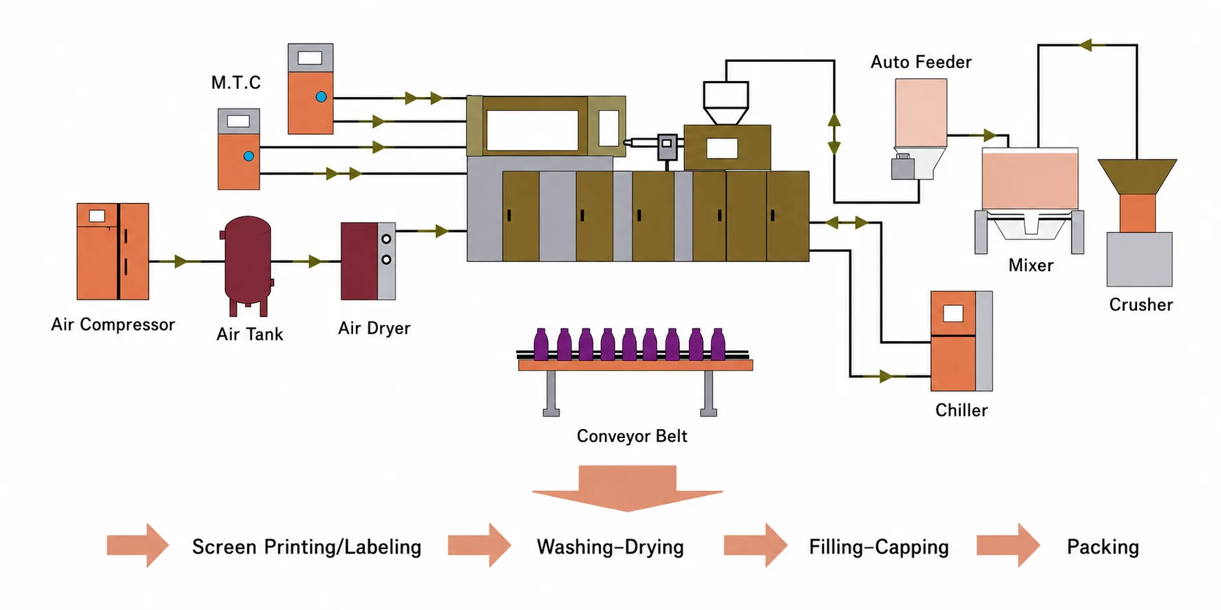 EP-IBM60HE production line — all-electric IBM machine integrated downstream automation